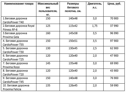 ТОП-10 лучших беговых дорожек 2021 года