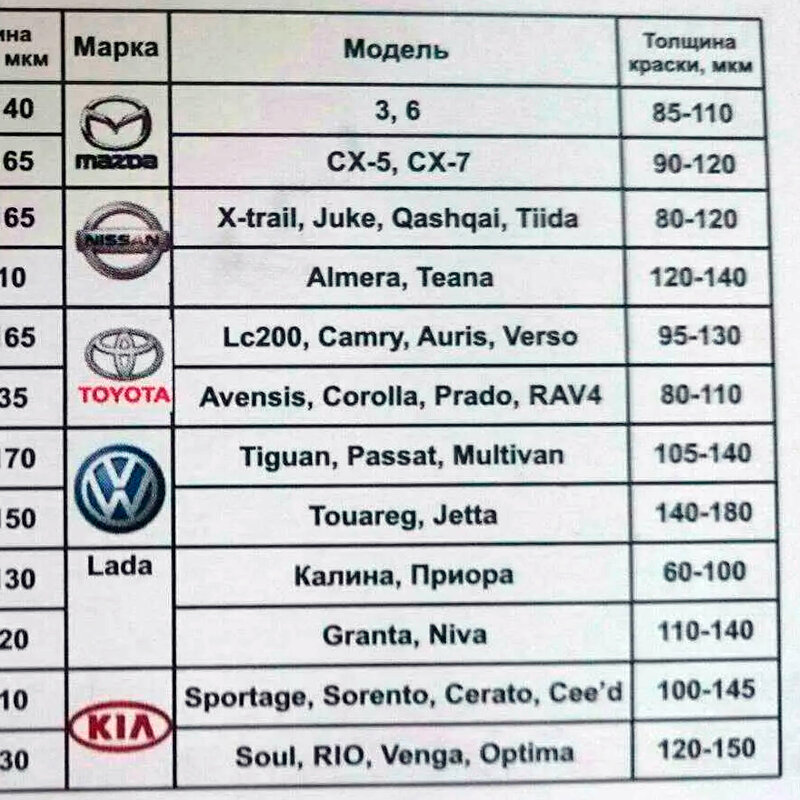 Таблица толщин краски. Толщина лакокрасочного покрытия Мазда СХ 5. Толщина лакокрасочного покрытия автомобиля. Толщина ЛКП на автомобилях. Стандарт толщины краски автомобиля.