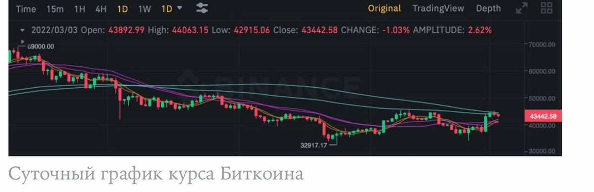 Корреляция рынков уверенно падает, bitcoin и фондовых. Последствиям это приведет?, к каким.