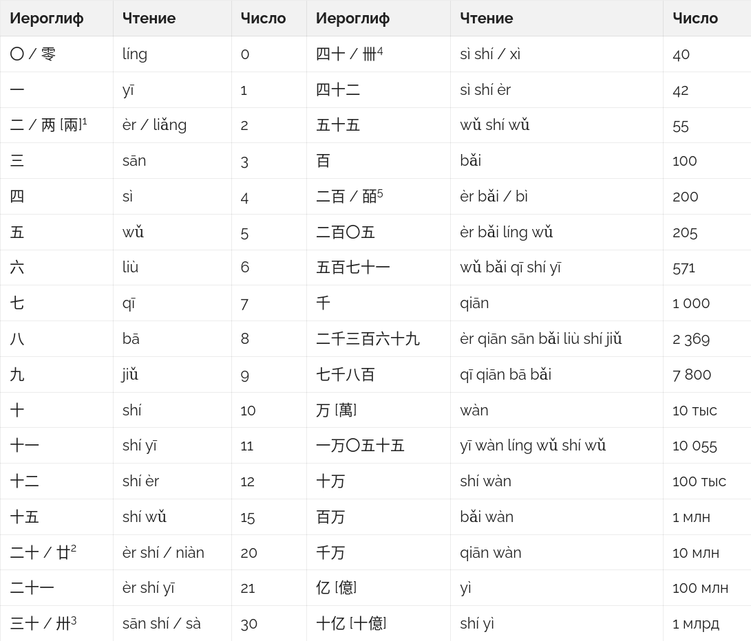 Расшифровка цифр китайский. Цифры на китайском языке. Чтение китайских цифр. Китайские цифры в корейском. Цифры китайского языка с переводом на русский.