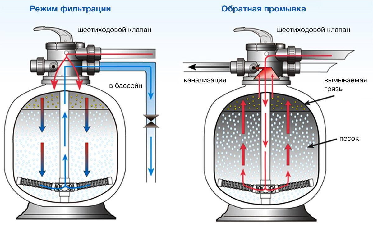 Как работает песчаный фильтр для бассейна. Схема подключения песчаный фильтр для очистки бассейна. Схема подключения песочного фильтра и насоса для бассейна. Схема подключения песчаного фильтра к бассейну. Песчаный фильтр принцип работы.