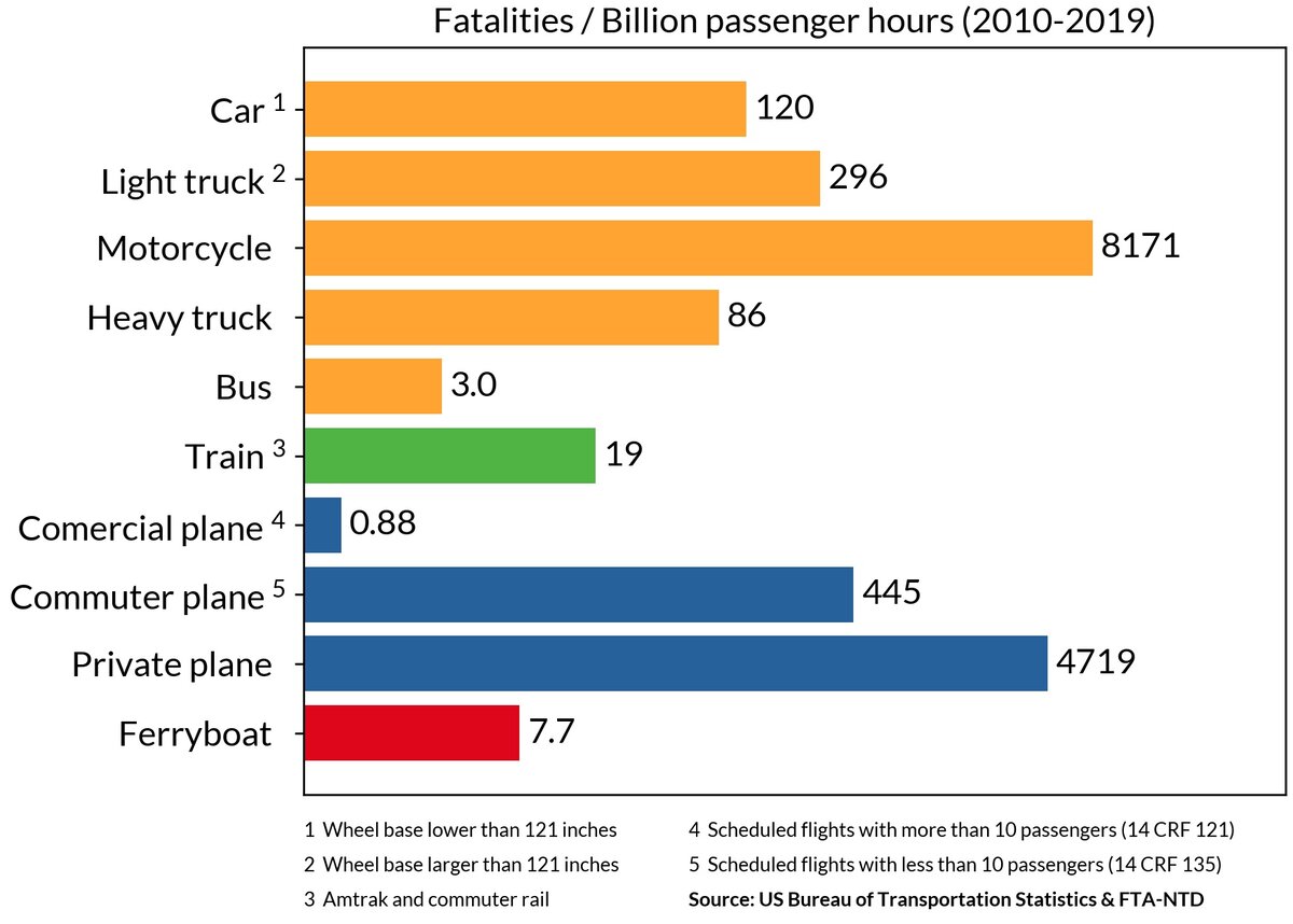 Летать опасно? Смотрим статистику по видам транспорта за 10 лет | АвиаОбоз  | Дзен
