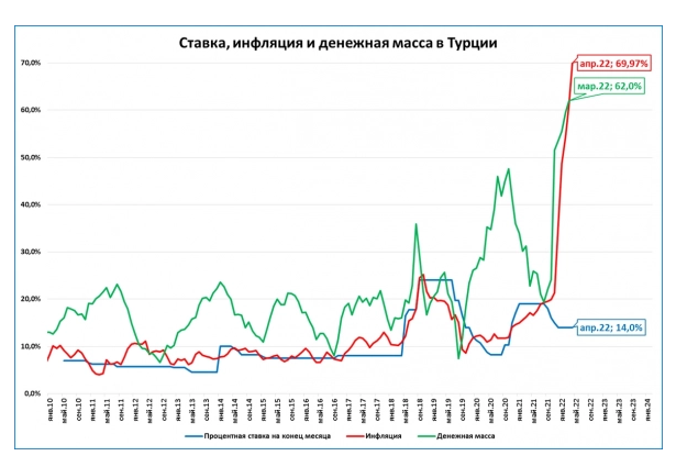 Ситуация для экономики критическая, при этом Эрдоган упорно не хочет повышать ключевую ставку из-за религиозных запретов