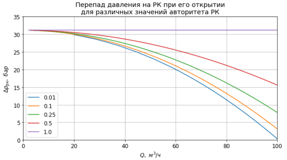 Изменение перепада давления