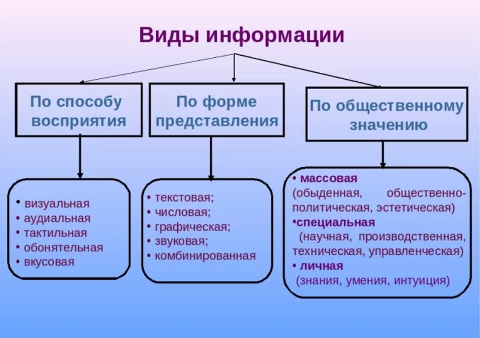 В каких видах общественно. Виды информации. Типы информации. Перечислите виды информации. Виды и типы информации.
