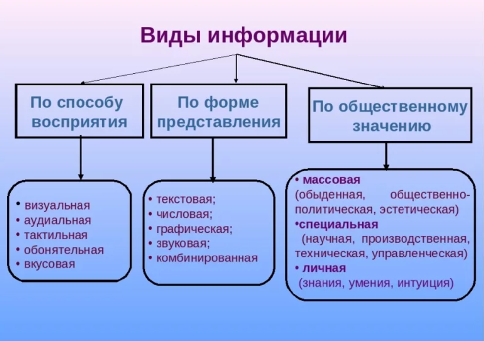 Разделить какой вид. Виды информации. Типы информации. Перечислите виды информации. Виды и типы информации.