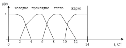 Рис. 1.2. Визуализация приближенного измерения температуры