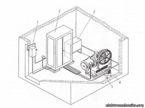 Рис. 2.1. Расположение оборудования в машинном помещении: 1 — вводное устройство; 2 — шкаф управления; 3 — трансформатор; 4 — ограничитель скорости; 5 — лебедка