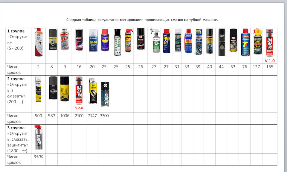 Ранее результат мастер-смазки составлял 3500 циклов