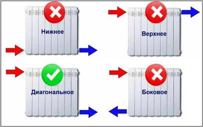 Как увеличить теплоотдачу батарей