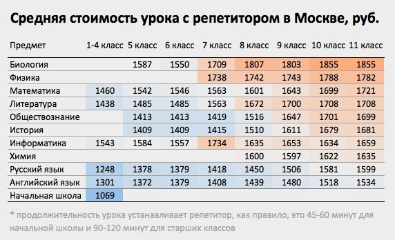 Сколько рублей час. Средняя расценка на репетиторство по английскому. Средняя стоимость репетиторов. Расценки репетиторства. Тариф репетитор.