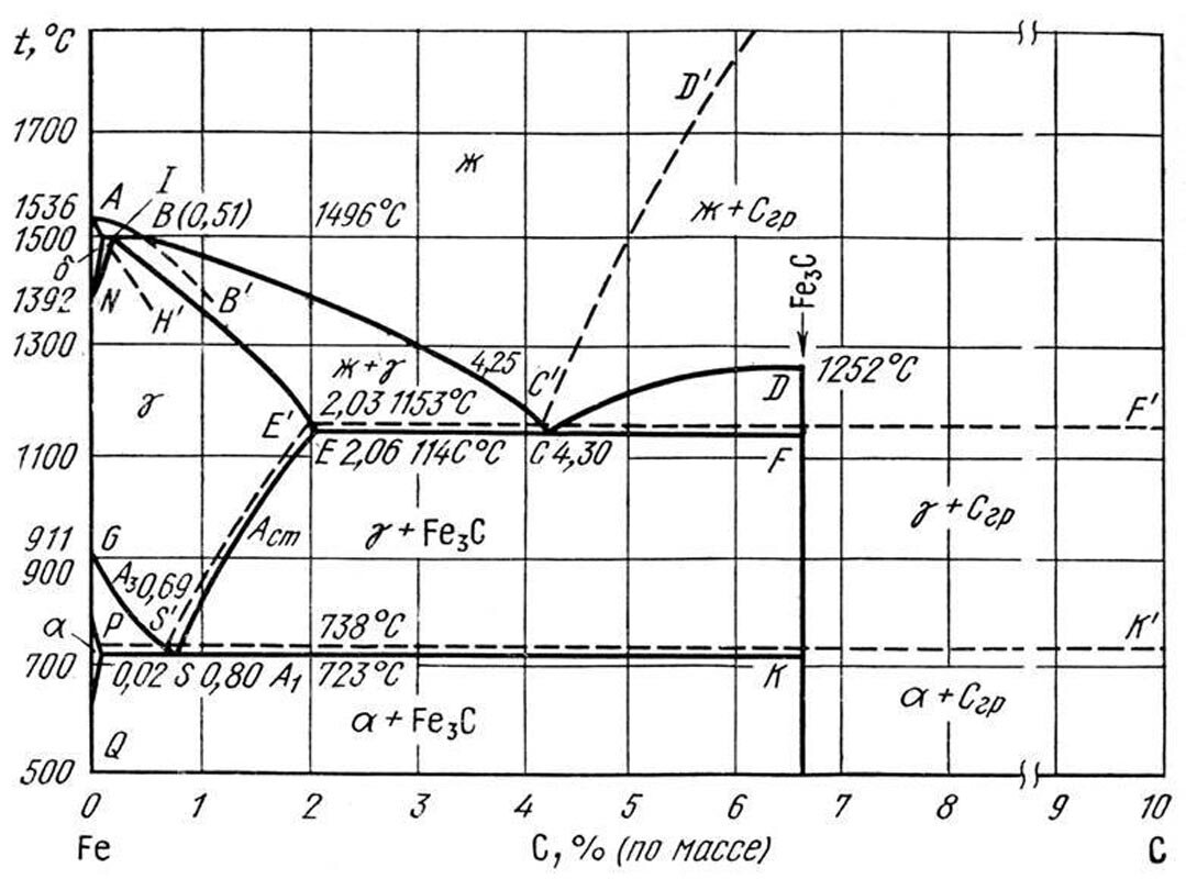 Фазовая диаграмма стали