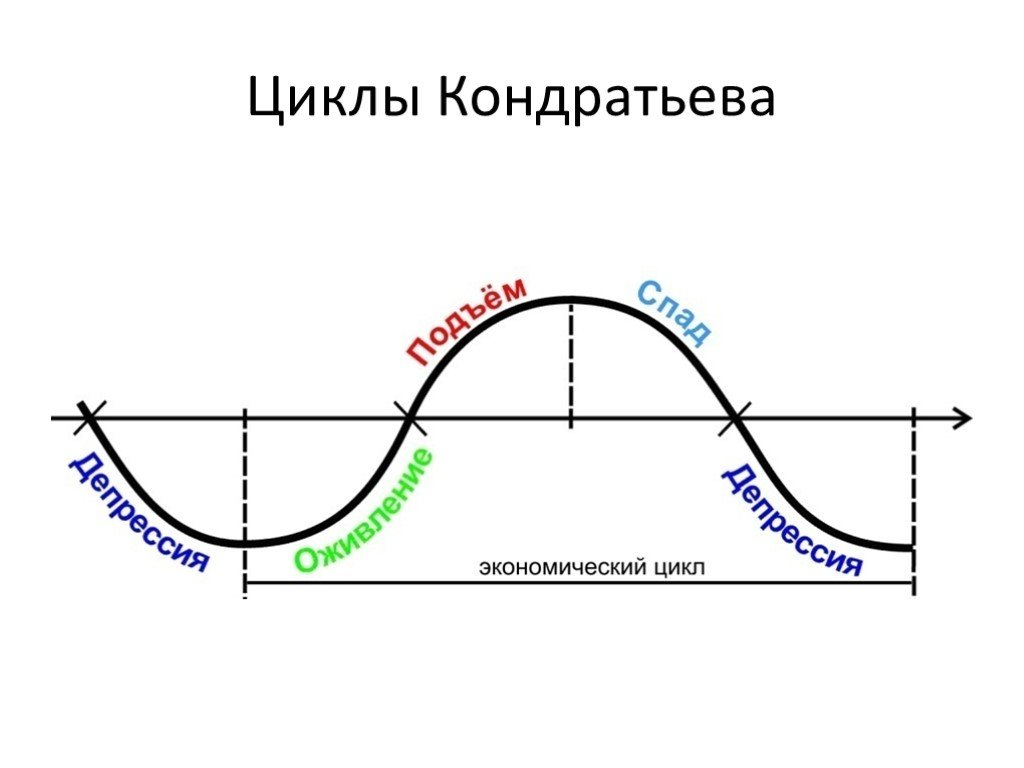 Кондратьев теория циклов