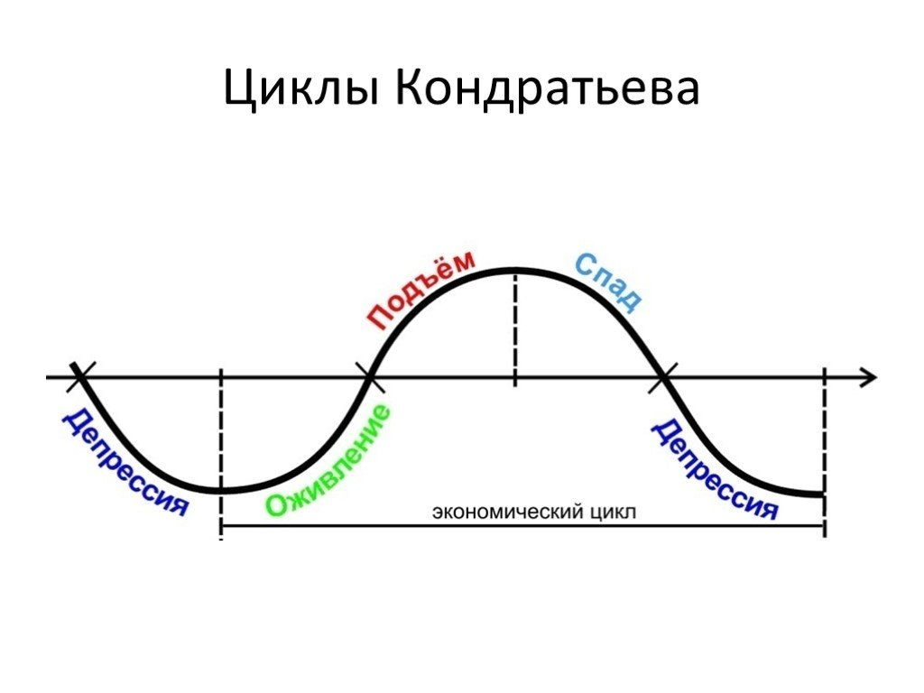 Теория н кондратьева