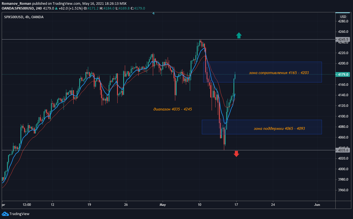 sp500