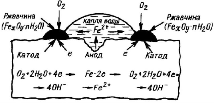 Схема атмосферной коррозии