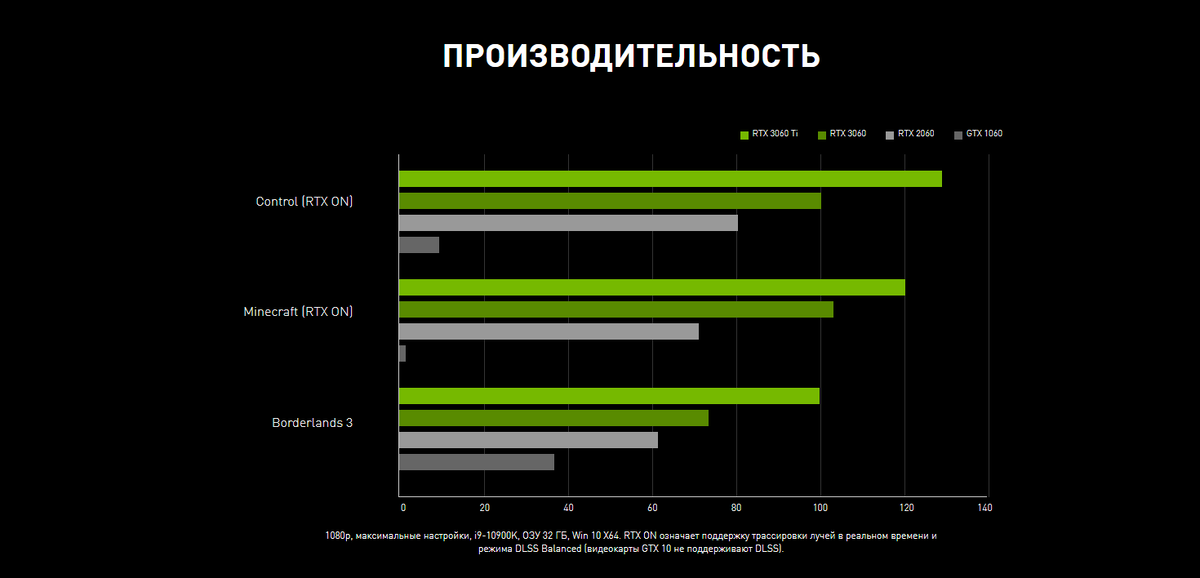 Производительность RTX 3060 Ti