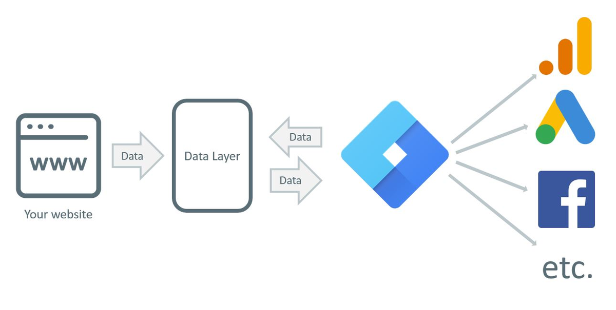 Гугл менеджер. Гугл тег менеджер. Схема Google tag Manager. GTM менеджер тегов. Google tag Manager лого.