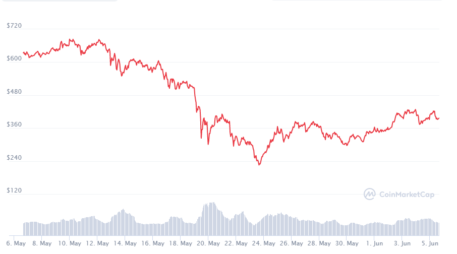 График BNB / USD. CoinMarketCap
