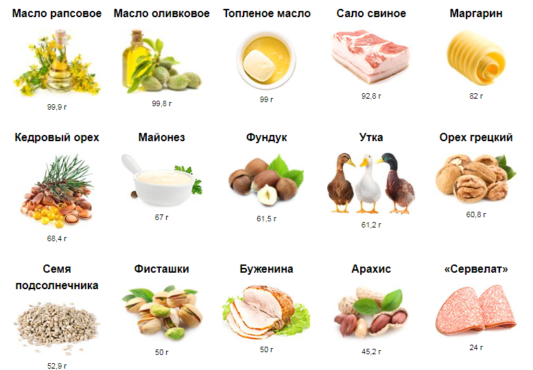 Продукты богатые растительными жирами. Источники жиров. Растительные жиры. Растительные жиры недостаток в организме. Продукты с высоким содержанием жиров.