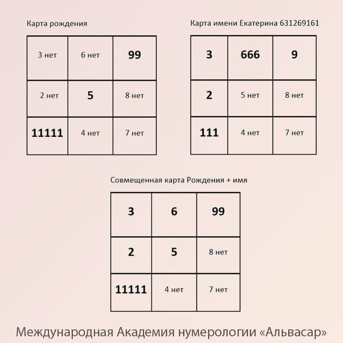 Нумерология по дате рождения рассчитать с расшифровкой