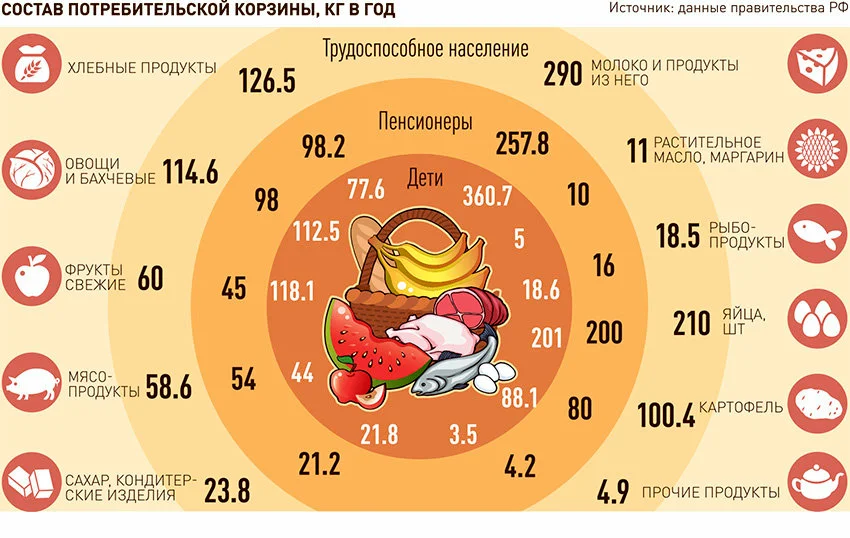 Потребительская корзина по годам. Состав потребительской. Наименование непродовольственных товаров. Минимальная продуктовая корзина. Потребительская корзина семьи.