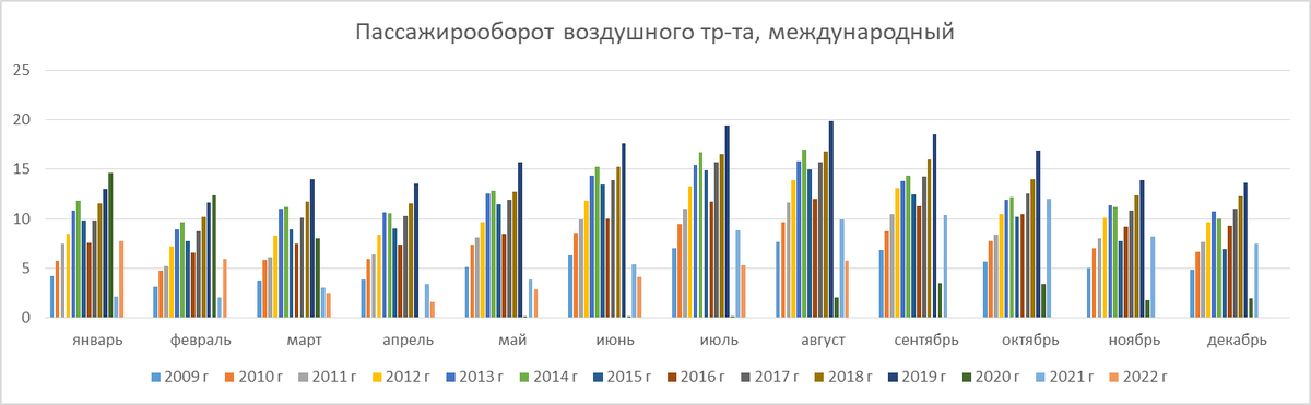 Статистический сборник 2023. Пассажирооборот воздушного транспорта. Экономические показатели России 2022. Показатели Российской экономики 2022. Пассажирооборот с 2010 года.