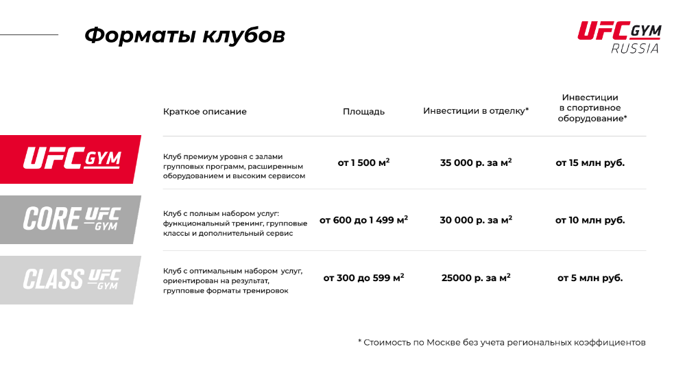 Форматы различаются площадью клуба, размером инвестиций и представленных услуг