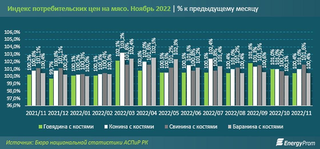    Как изменялись цены на мясо в Казахстане.:energyprom.kz