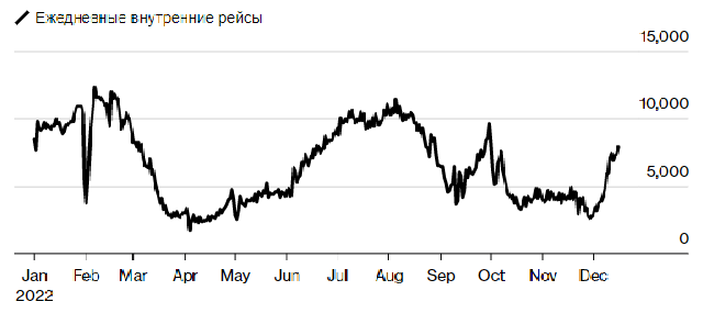 График ежедневных внутренних рейсов за 2022 год. Источник: Bloomberg. 