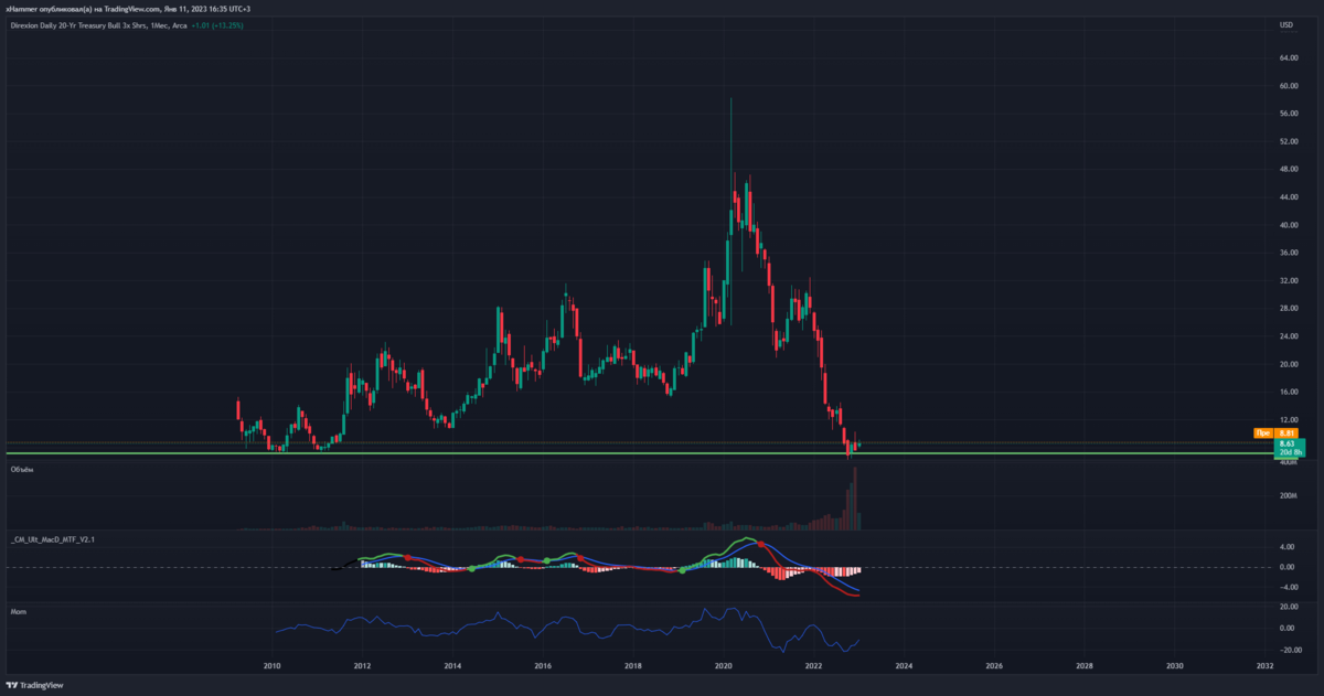Direxion Daily 20+ Year Treasury Bull 3X Shares (TMF)