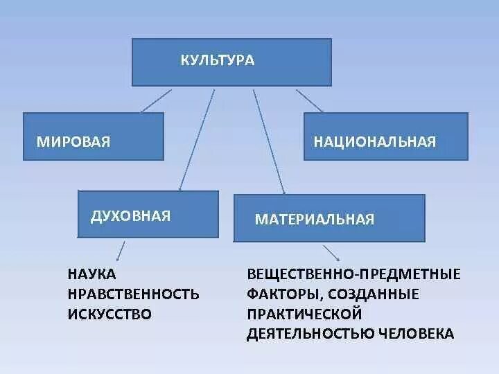 Мировая культура таблицы. Мировая и Национальная культура. Мировая духовная культура. Мировая и Национальная культура примеры. Мировая культура схема.