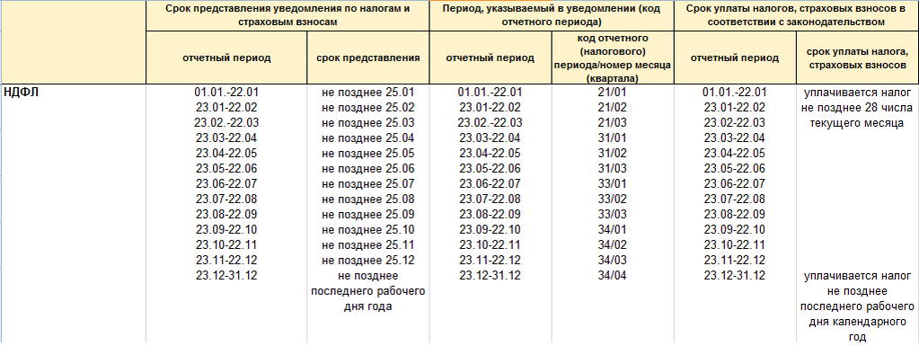 Таблица сроков уведомление и перечисления НДФЛ в 2023 году.