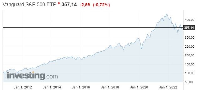 https://ru.investing.com/etfs/vanguard-s-p-500