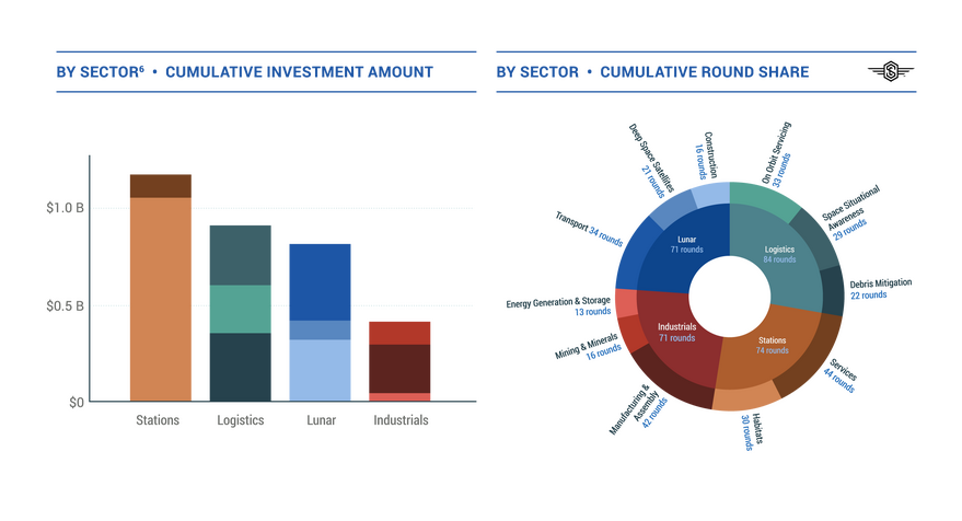 В 2022 году было завершено 277 раундов финансирования в космическую инфраструктуру на ранних этапах. При этом на 10 крупнейших раундов инвестиций на ранних этапах приходится $700 млн., что на 18% больше, чем в 2021 году. В последнем отчете Space Capital впервые выделила развивающиеся отрасли как инвестиционную категорию. © Space Capital