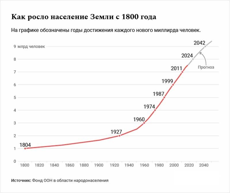 Диаграмма роста населения земли