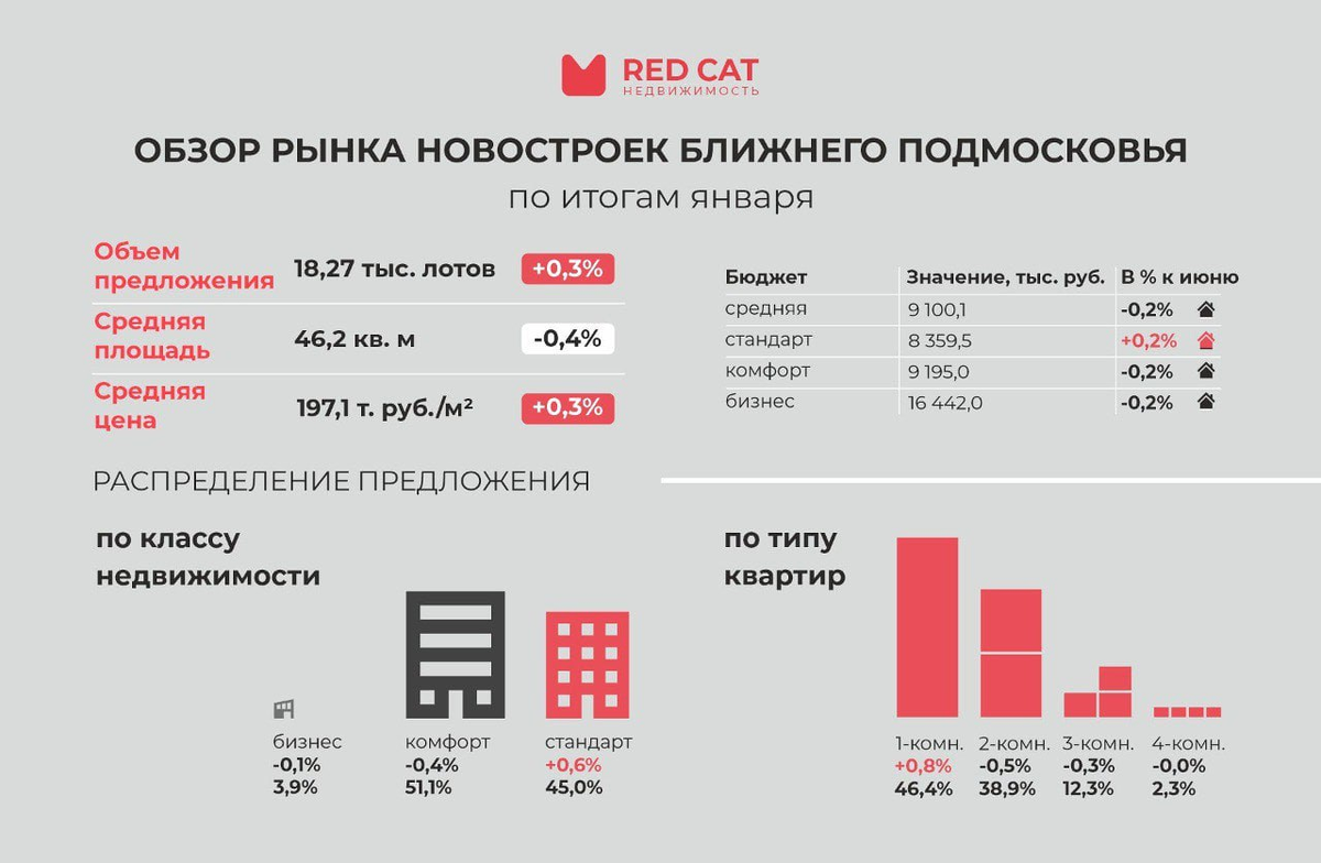 Анализ рынка новостроек