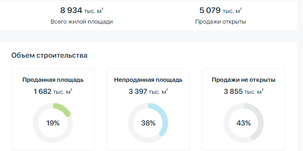 Объём реализации новостроек Краснодарского края по состоянию на февраль 2023 года. Источник - наш.дом.рф