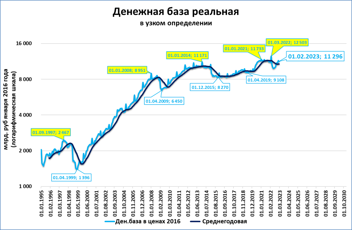 Экономика россии 20 лет. Реальная инфляция по годам. Денежная база. ВВП России и инфляция. Инфляция в России 2022 реальная.