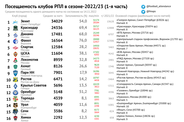 Спартак" пока не дотягивает до чемпионства". Итоги первой части РПЛ :: Футбол ::