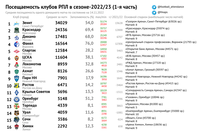 Посещение клубов. Таблица чемпионата России по футболу на сегодня 2022-2023.