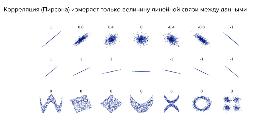 Отрицательная и положительная, линейная и непонятная корреляция