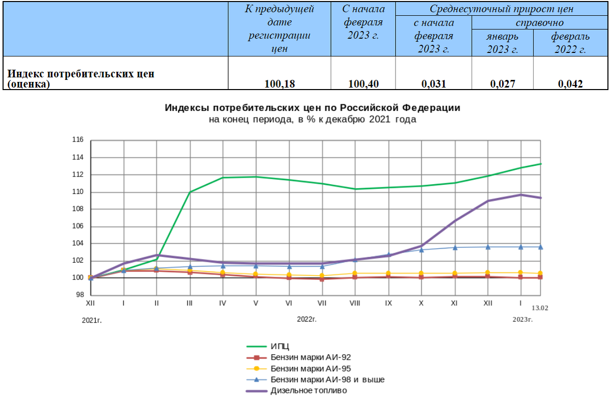 Статистика, графики, новости - 16.02.2023