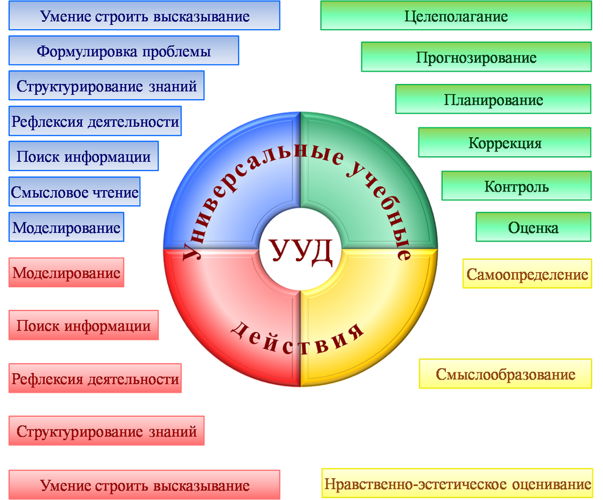 Универсальные учебные действия по ФГОС. Номенклатура УУД начальная школа. Учебные действия по ФГОС. Универсальные учебные действия в начальной школе.