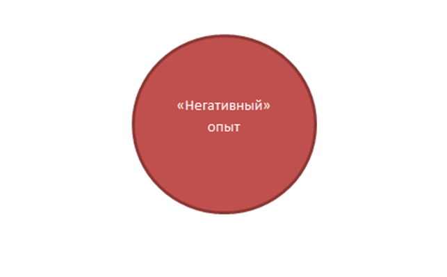 Рис.1. Негативный опыт