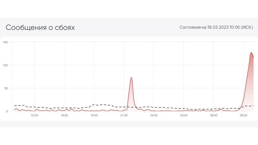    Фото: downdetector.br-analytics.ru