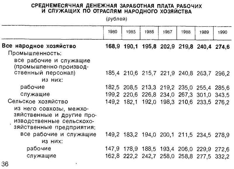 Выручка на рубль заработной платы