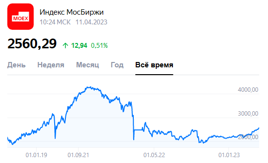 График индекса МосБиржи. До максимумов ещё не дошли. Источник АО «Интерфакс» 