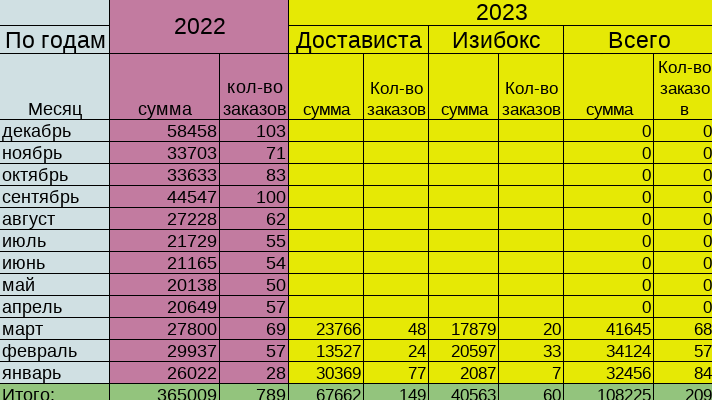 Мои заработки в прошлом году только на Достависте и доходы этого года с двух сервисов.