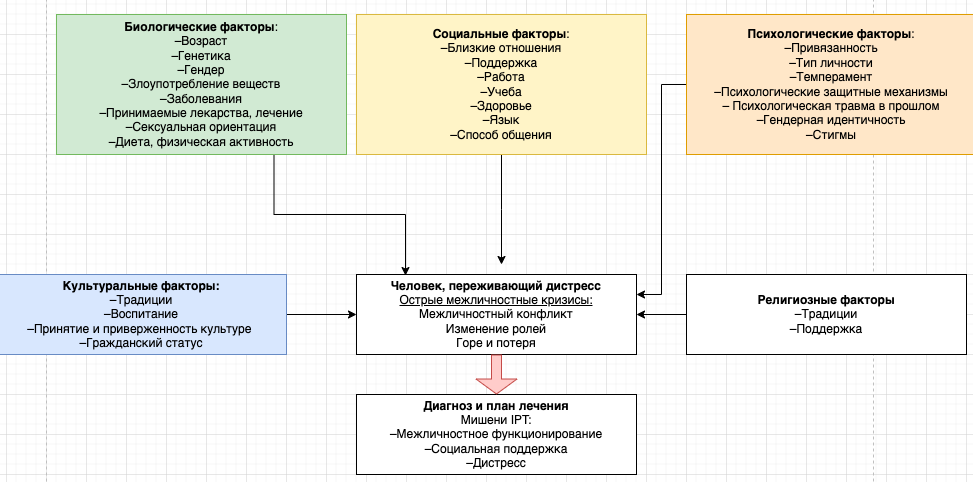 О супружеской совместимости